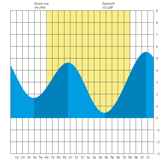 Point Orient tide chart for Thursday, May 6, 2021