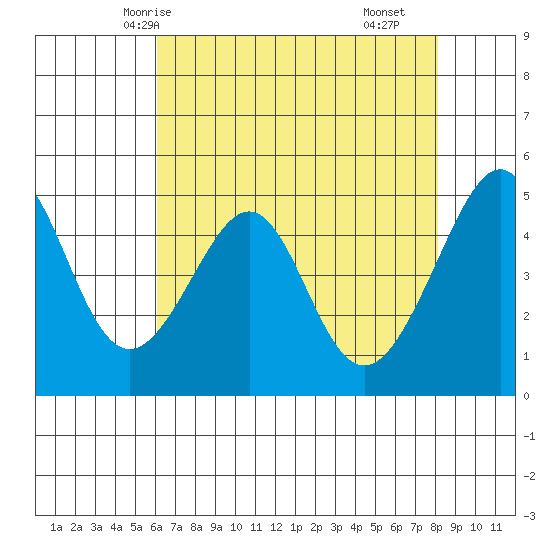Point Orient tide chart for Friday, May 7, 2021