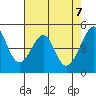 Point Orient tide chart for Friday, May 7, 2021