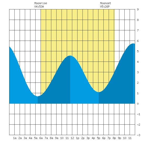 Point Orient tide chart for Saturday, May 8, 2021