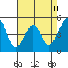Point Orient tide chart for Saturday, May 8, 2021