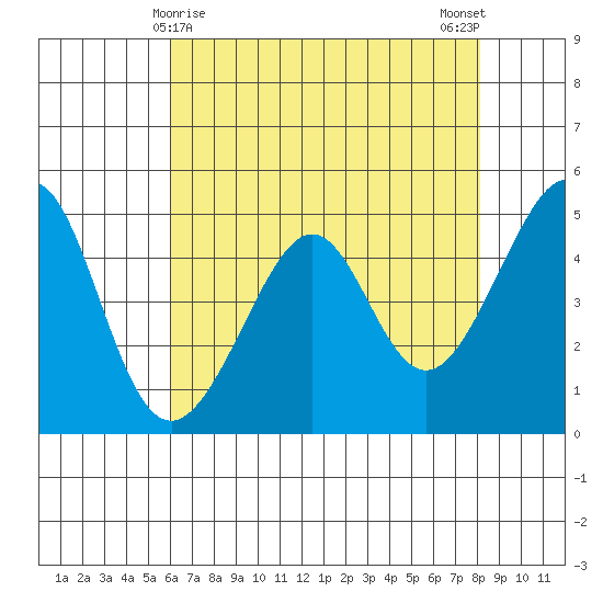 Point Orient tide chart for Sunday, May 9, 2021