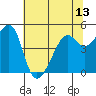 Point Orient tide chart for Sunday, June 13, 2021