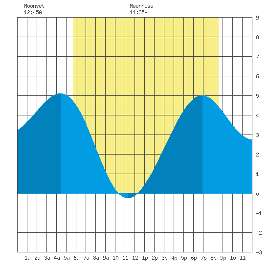 Point Orient tide chart for Wednesday, June 16, 2021