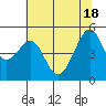 Point Orient tide chart for Friday, June 18, 2021