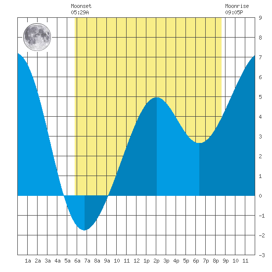 Point Orient tide chart for Thursday, June 24, 2021