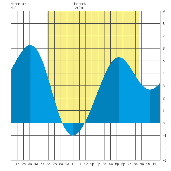Point Orient tide chart for Monday, June 28, 2021