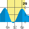 Point Orient tide chart for Tuesday, June 29, 2021