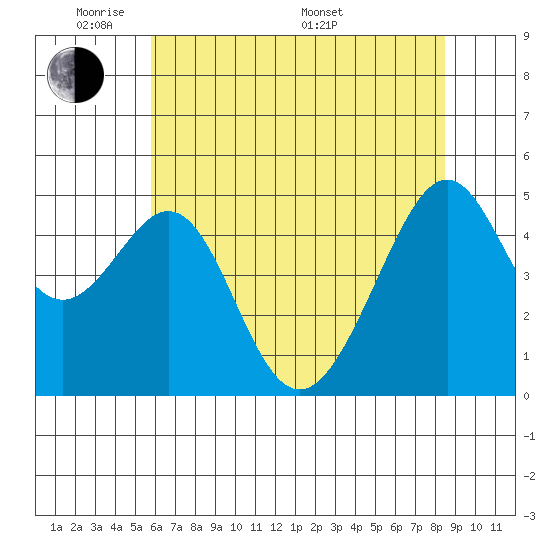 Point Orient tide chart for Wednesday, June 2, 2021