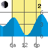 Point Orient tide chart for Wednesday, June 2, 2021
