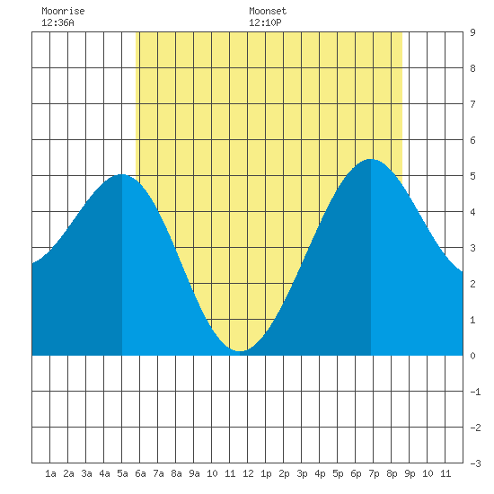 Point Orient tide chart for Wednesday, June 30, 2021