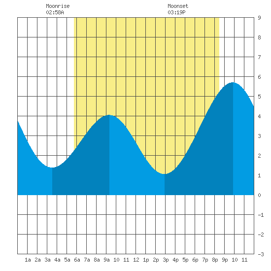 Point Orient tide chart for Friday, June 4, 2021