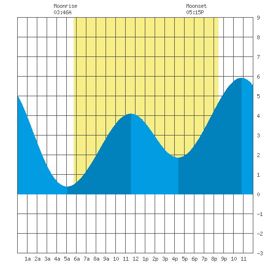 Point Orient tide chart for Sunday, June 6, 2021