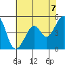 Point Orient tide chart for Monday, June 7, 2021