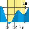 Point Orient tide chart for Saturday, July 10, 2021