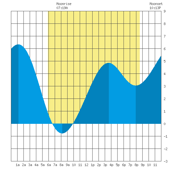 Point Orient tide chart for Sunday, July 11, 2021