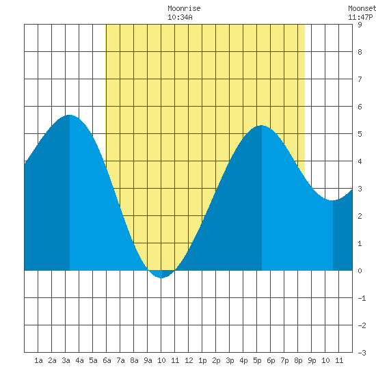 Point Orient tide chart for Wednesday, July 14, 2021