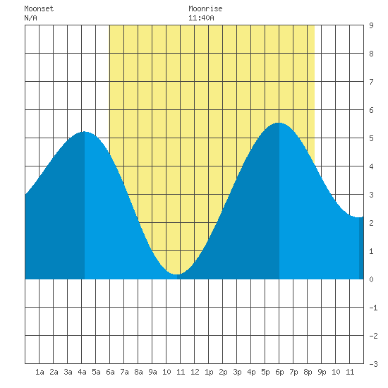 Point Orient tide chart for Thursday, July 15, 2021
