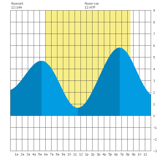 Point Orient tide chart for Friday, July 16, 2021