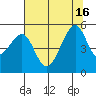 Point Orient tide chart for Friday, July 16, 2021