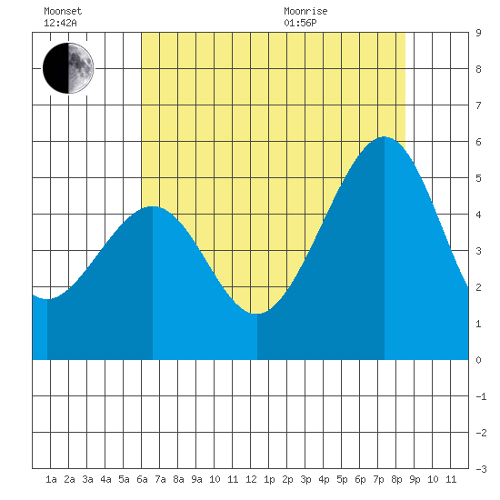Point Orient tide chart for Saturday, July 17, 2021