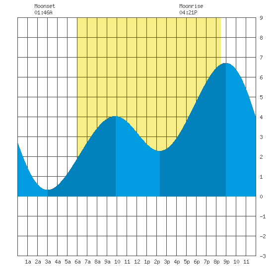 Point Orient tide chart for Monday, July 19, 2021