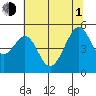 Point Orient tide chart for Thursday, July 1, 2021