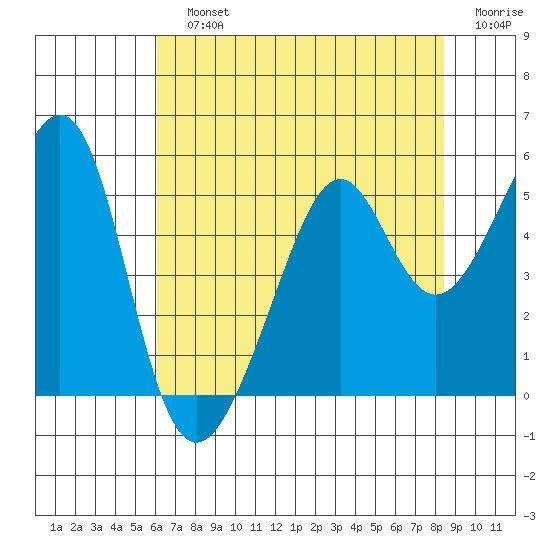 Point Orient tide chart for Sunday, July 25, 2021