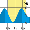 Point Orient tide chart for Wednesday, July 28, 2021