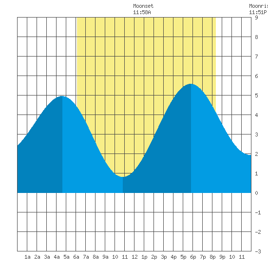 Point Orient tide chart for Thursday, July 29, 2021