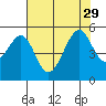 Point Orient tide chart for Thursday, July 29, 2021