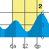 Point Orient tide chart for Friday, July 2, 2021