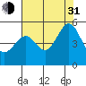 Point Orient tide chart for Saturday, July 31, 2021