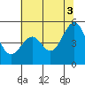 Point Orient tide chart for Saturday, July 3, 2021