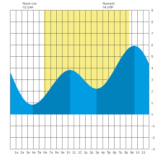Point Orient tide chart for Sunday, July 4, 2021
