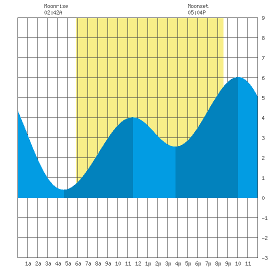 Point Orient tide chart for Monday, July 5, 2021