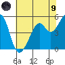 Point Orient tide chart for Friday, July 9, 2021
