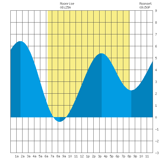 Point Orient tide chart for Tuesday, August 10, 2021