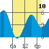 Point Orient tide chart for Tuesday, August 10, 2021