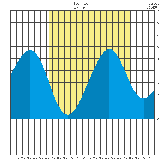Point Orient tide chart for Thursday, August 12, 2021