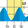 Point Orient tide chart for Thursday, August 12, 2021