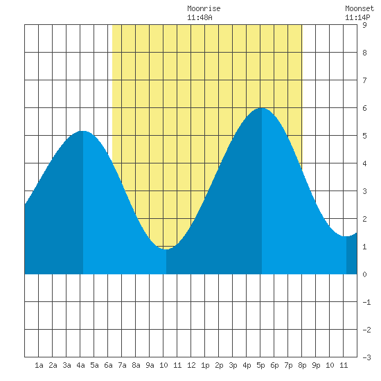 Point Orient tide chart for Friday, August 13, 2021