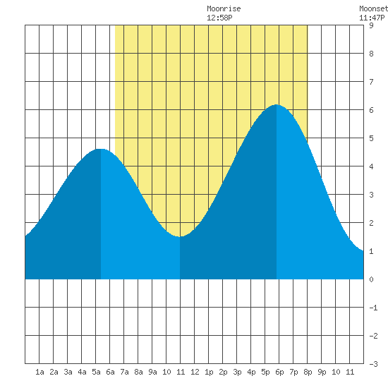 Point Orient tide chart for Saturday, August 14, 2021