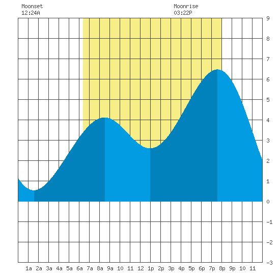 Point Orient tide chart for Monday, August 16, 2021