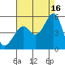 Point Orient tide chart for Monday, August 16, 2021
