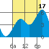 Point Orient tide chart for Tuesday, August 17, 2021