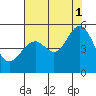 Point Orient tide chart for Sunday, August 1, 2021