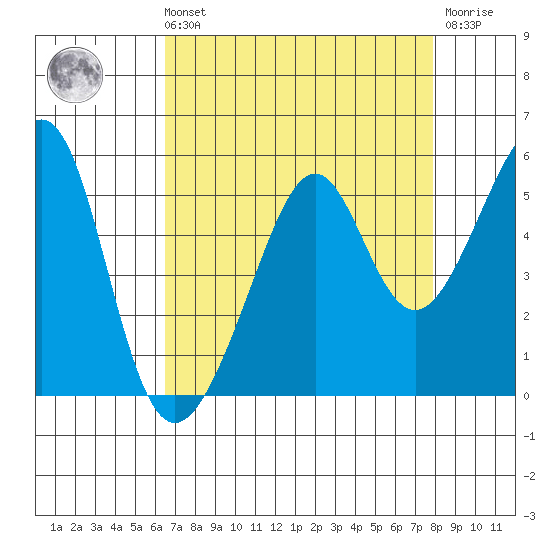 Point Orient tide chart for Sunday, August 22, 2021