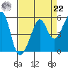 Point Orient tide chart for Sunday, August 22, 2021