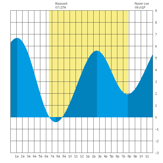 Point Orient tide chart for Monday, August 23, 2021